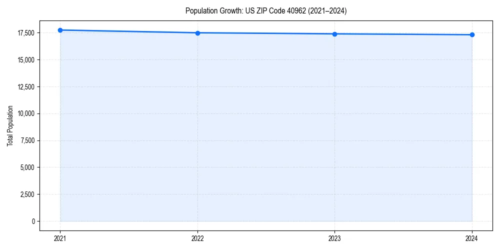 Population trends in 