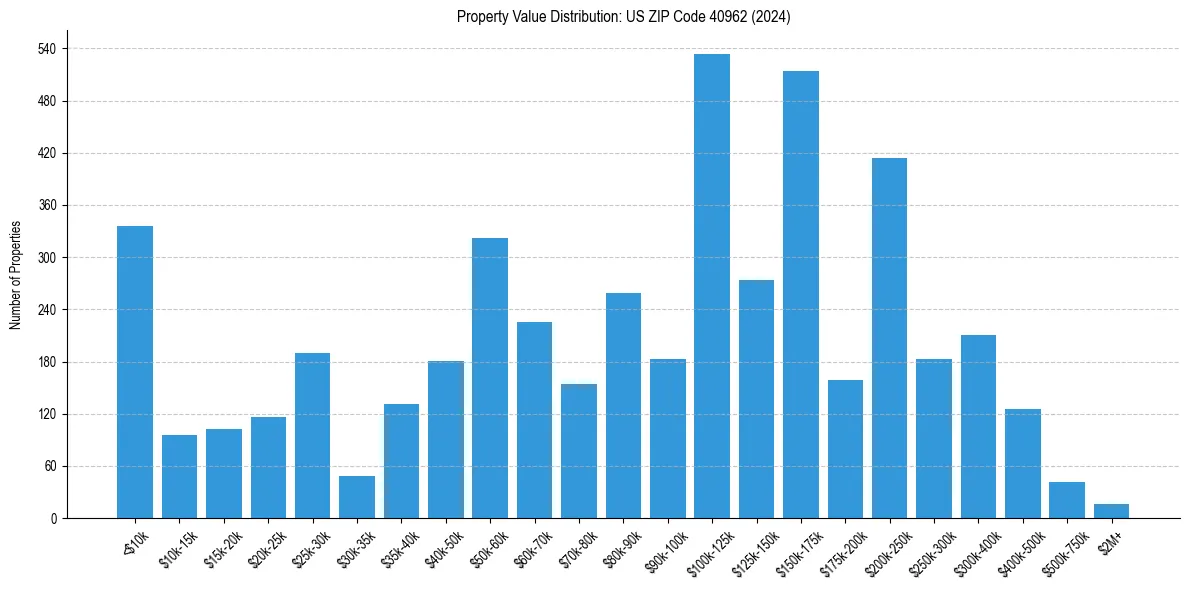 Value Distribution for 