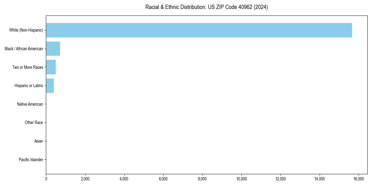 Bar chart showing racial distribution in  for 2024