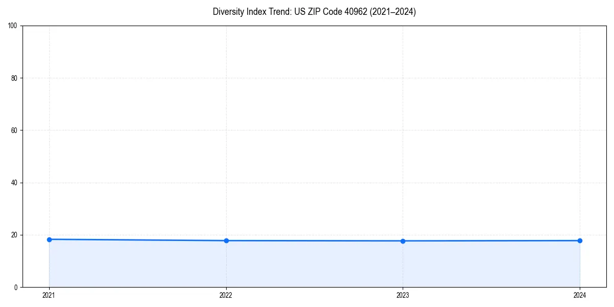 Line chart showing diversity index trends for 