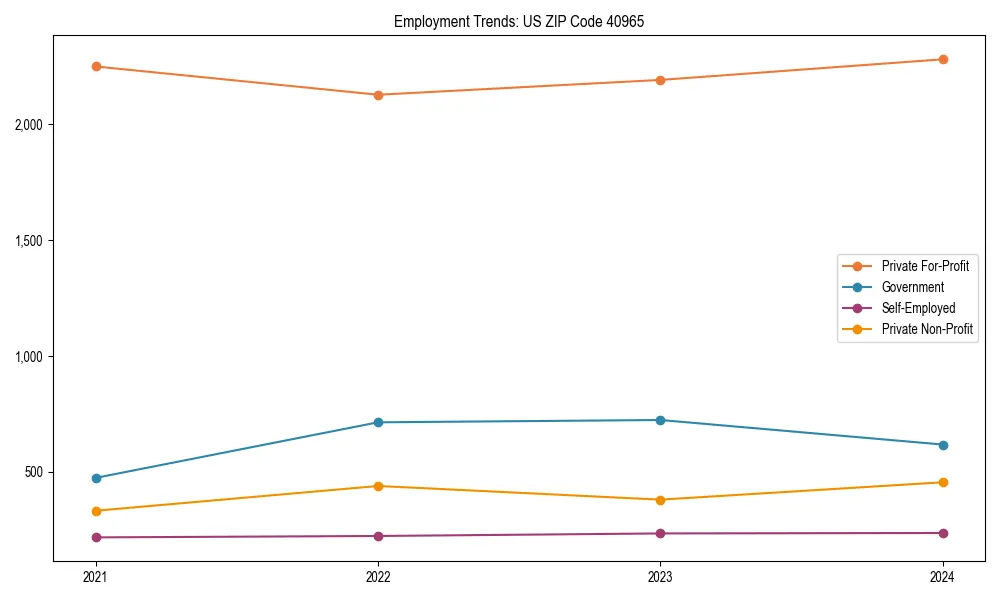 Long-term employment trends in 