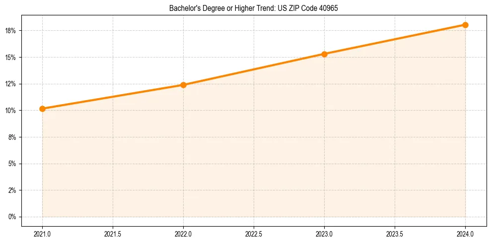 Trend chart showing bachelor degree growth in 