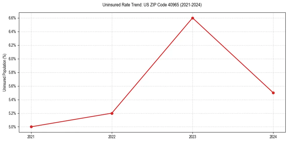 Uninsured trend chart for US ZIP Code 40965
