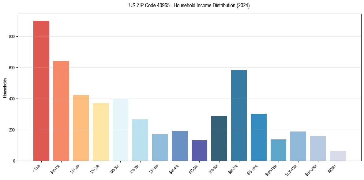 Income Distribution for 