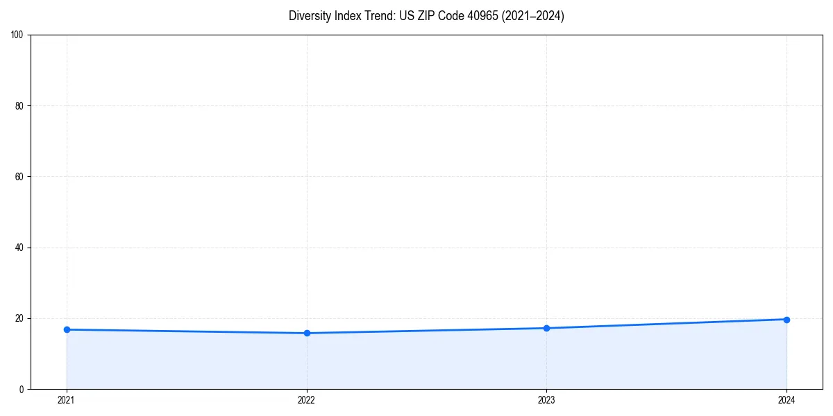 Line chart showing diversity index trends for 