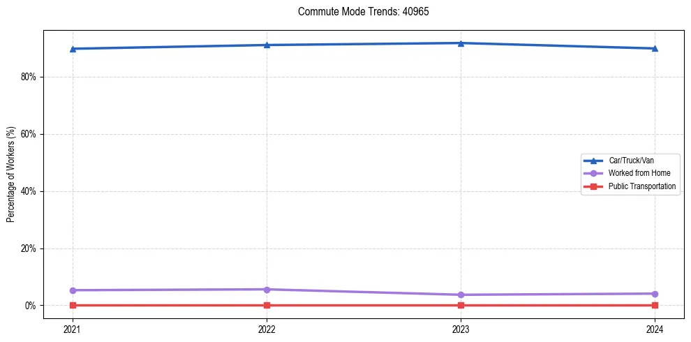 Transportation trends in US ZIP Code 40965