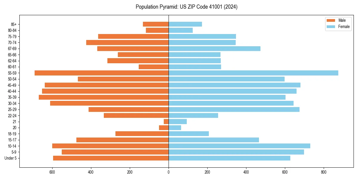 Population pyramid for 
