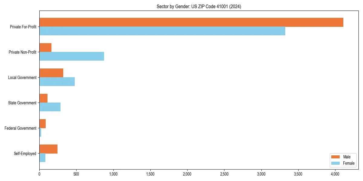 Employment sector breakdown by gender in 