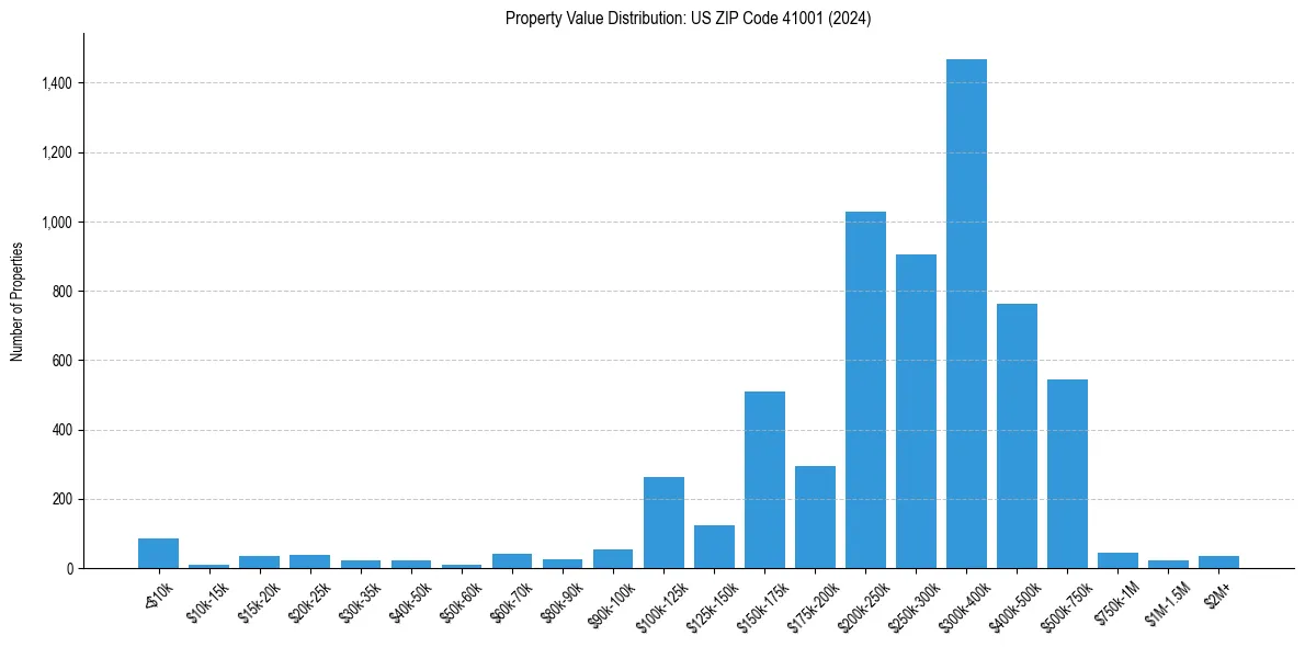 Value Distribution for 