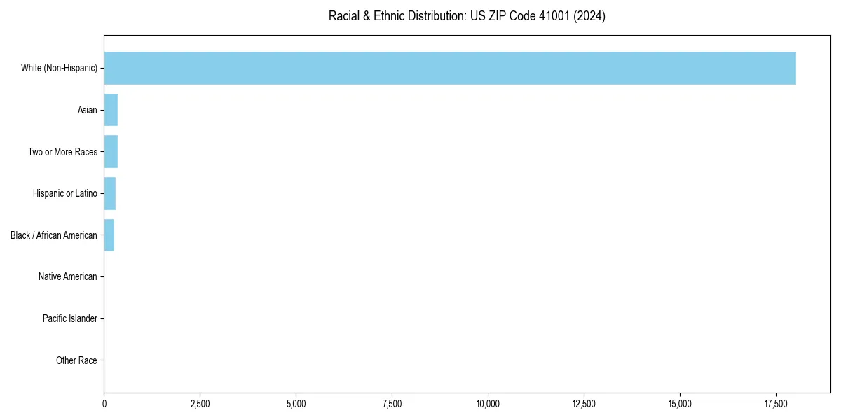 Bar chart showing racial distribution in  for 2024