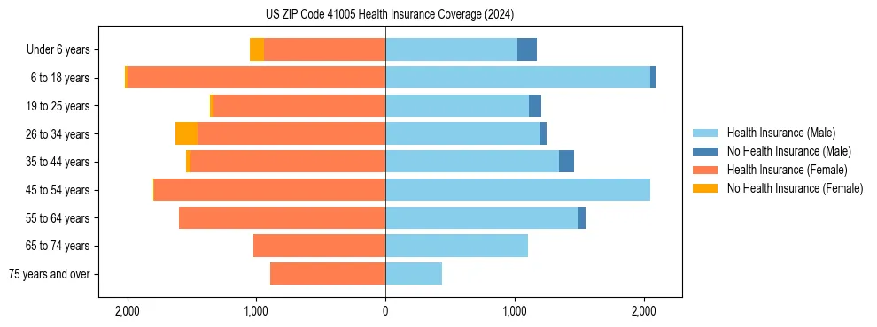 Health insurance pyramid for US ZIP Code 41005