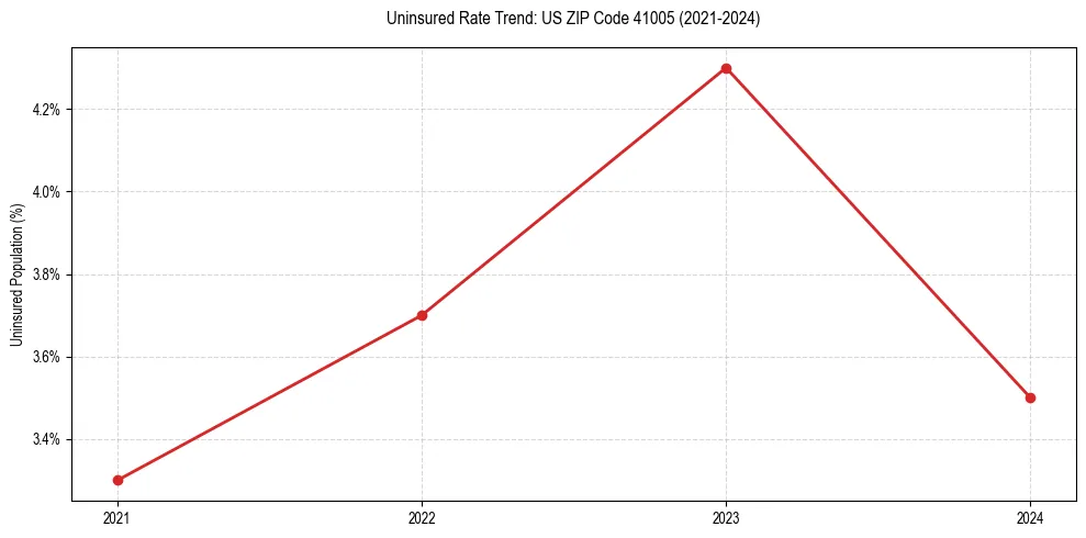 Uninsured trend chart for US ZIP Code 41005