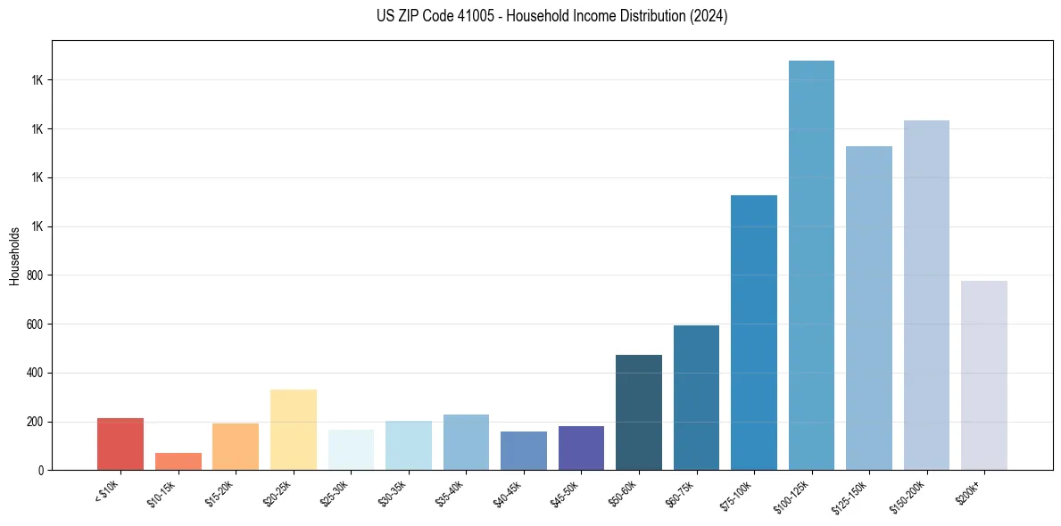 Income Distribution for 