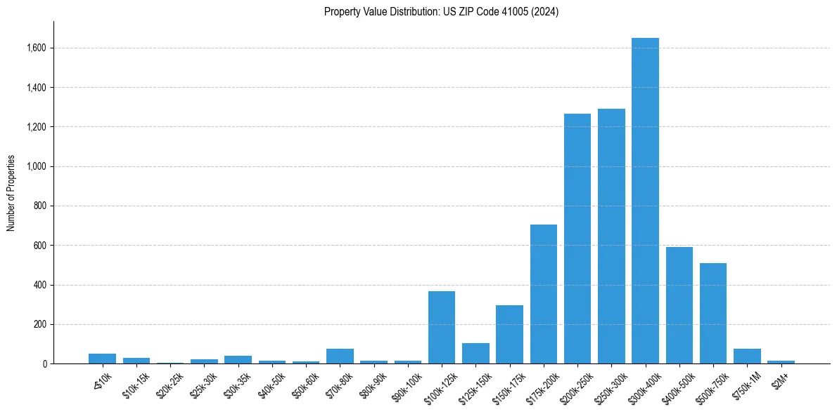 Value Distribution for 