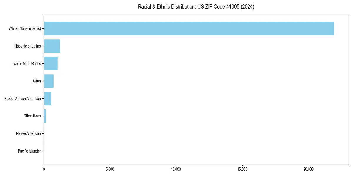 Bar chart showing racial distribution in  for 2024