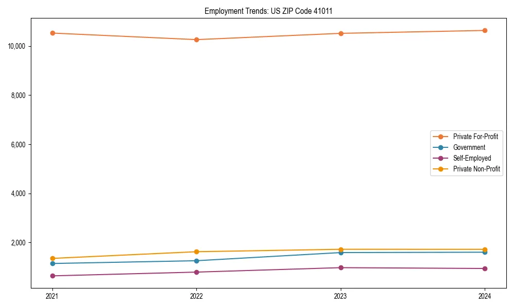 Long-term employment trends in 