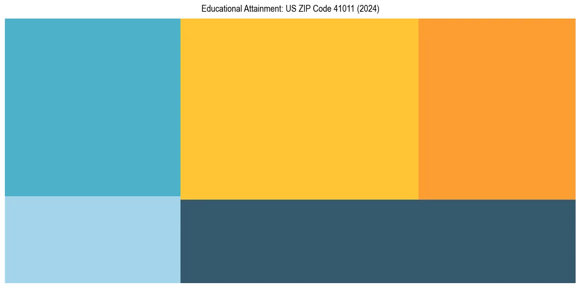 Education Treemap for  in 2024