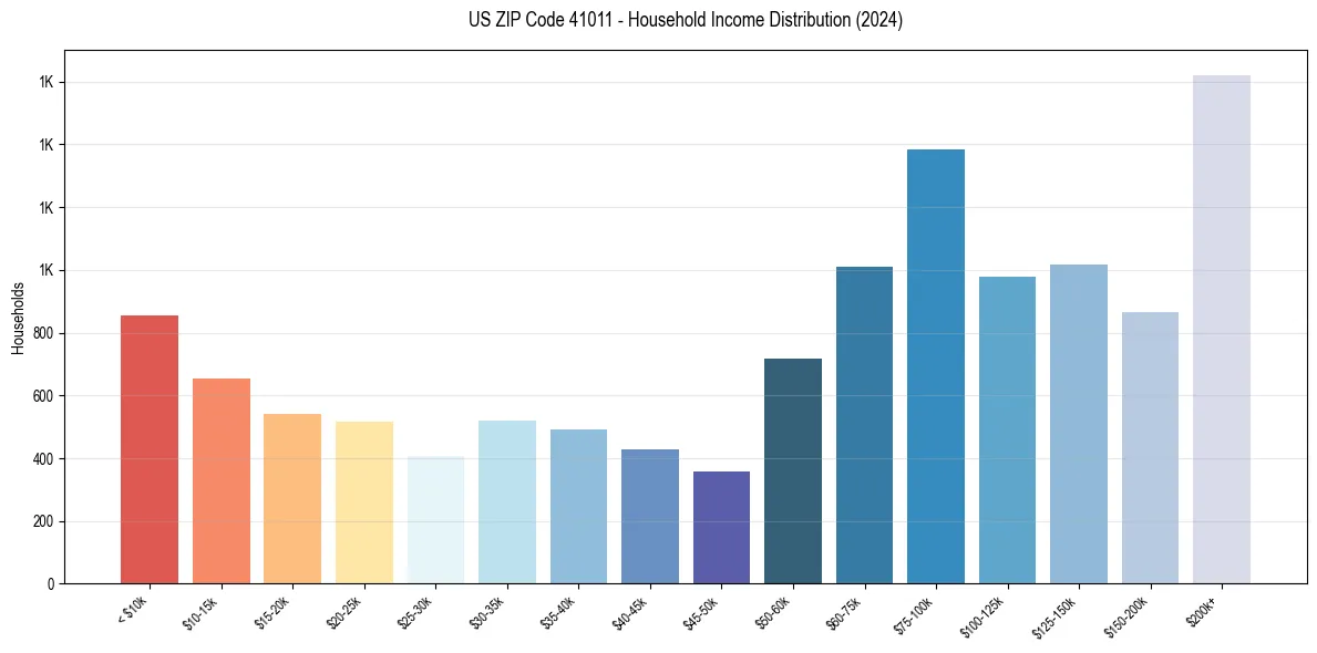 Income Distribution for 