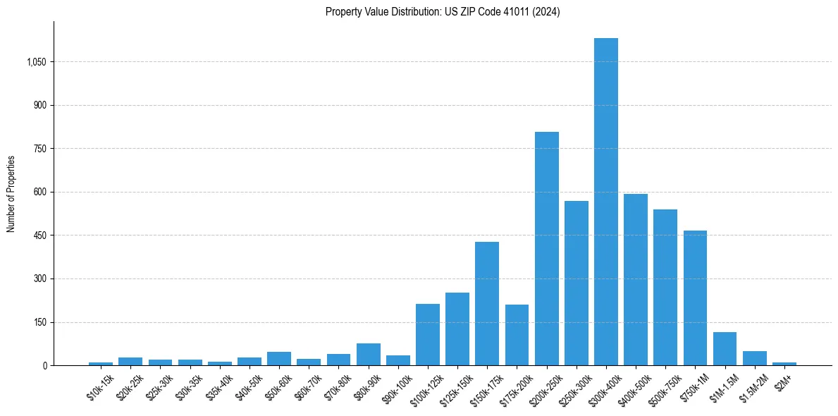 Value Distribution for 