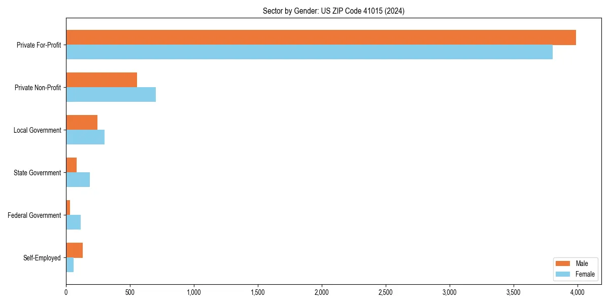 Employment sector breakdown by gender in 