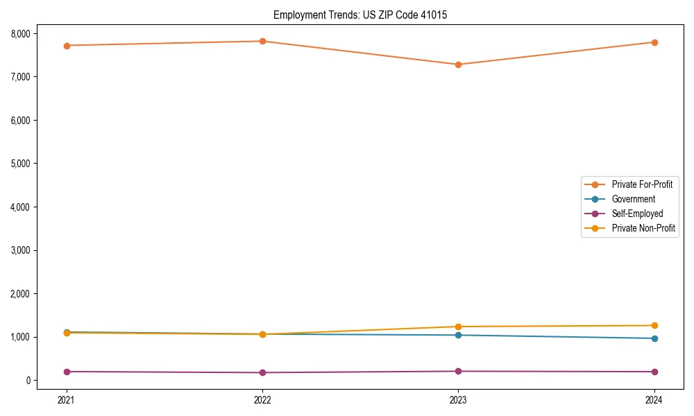 Long-term employment trends in 