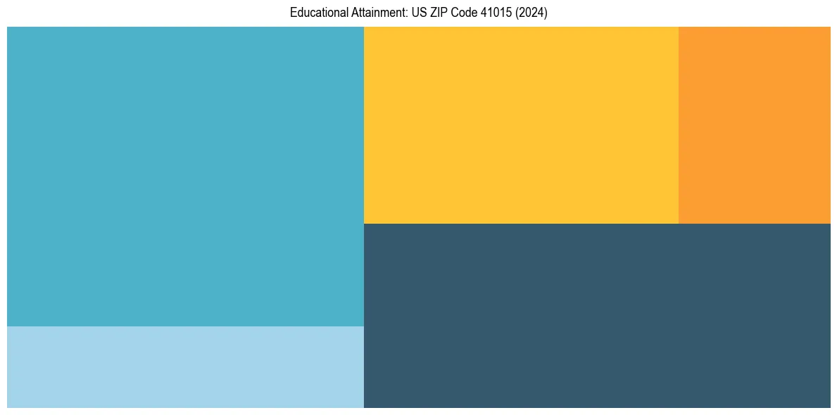 Education Treemap for  in 2024