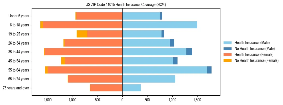 Health insurance pyramid for US ZIP Code 41015