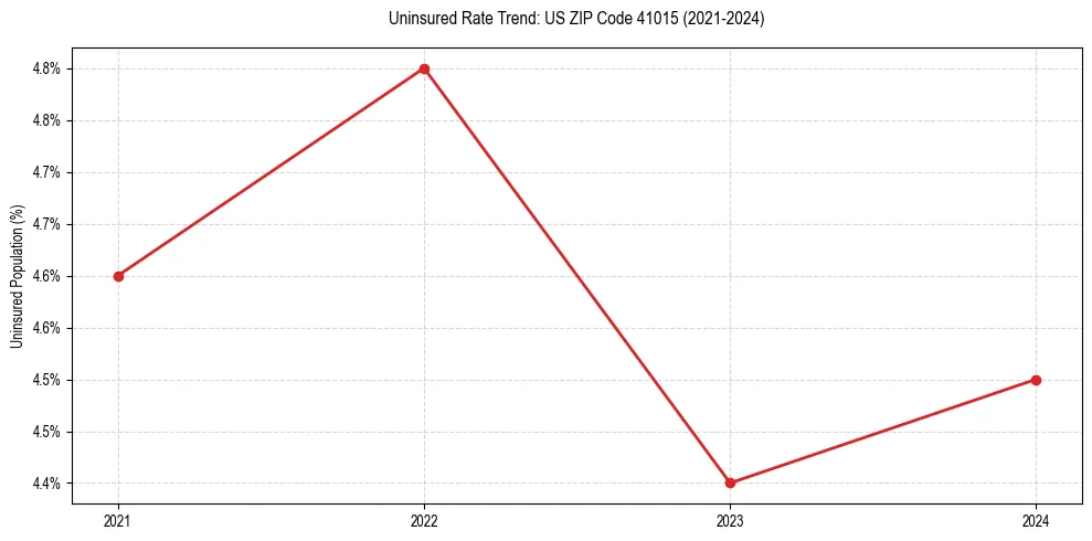 Uninsured trend chart for US ZIP Code 41015