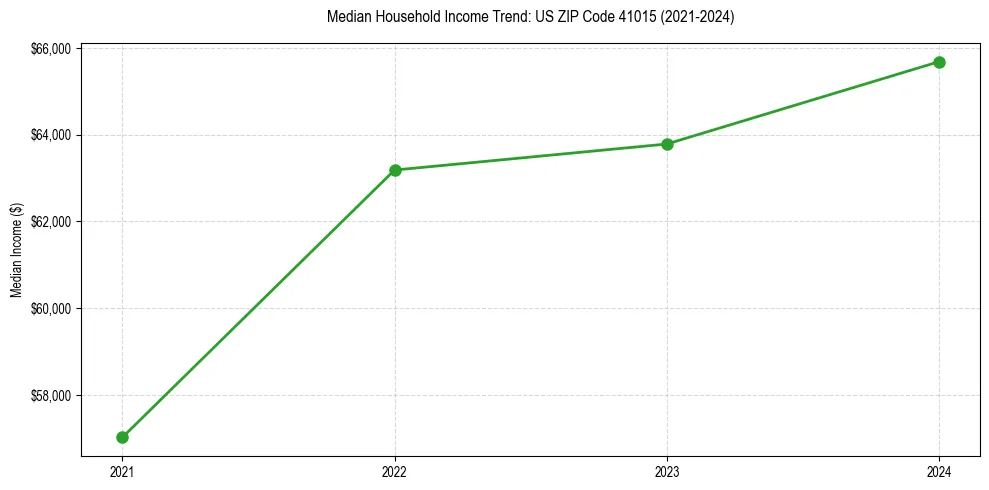 Income trend for 