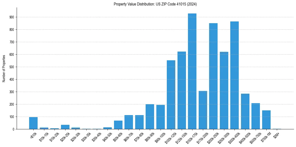 Value Distribution for 