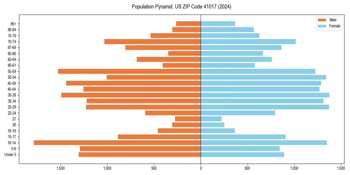Population pyramid for 