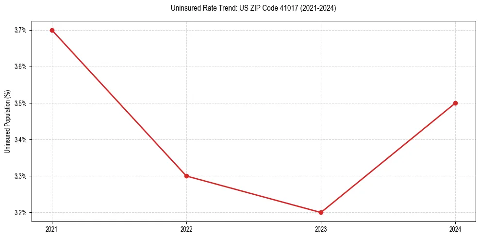 Uninsured trend chart for US ZIP Code 41017