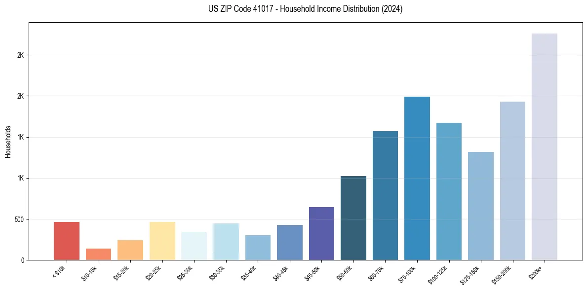 Income Distribution for 