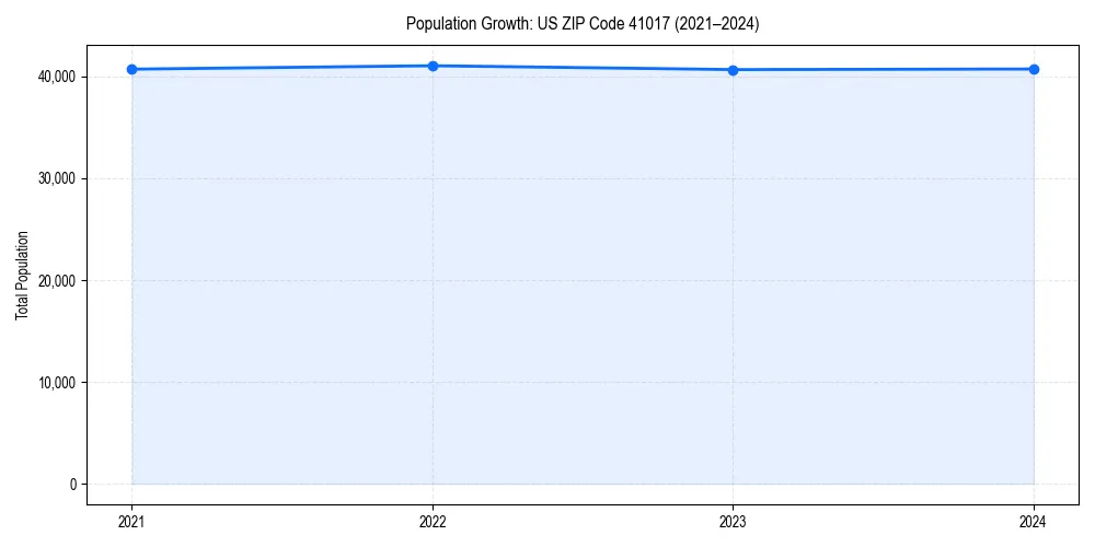 Population trends in 