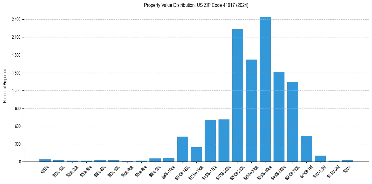 Value Distribution for 