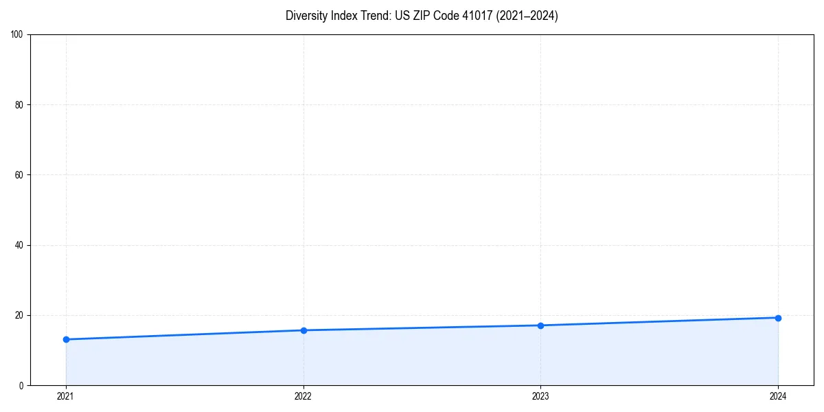 Line chart showing diversity index trends for 