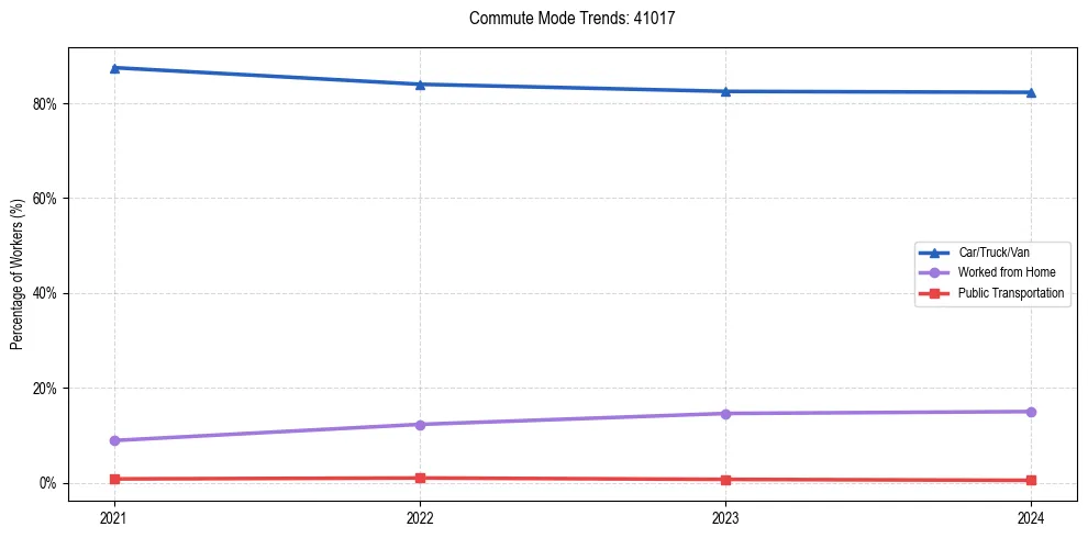 Transportation trends in US ZIP Code 41017