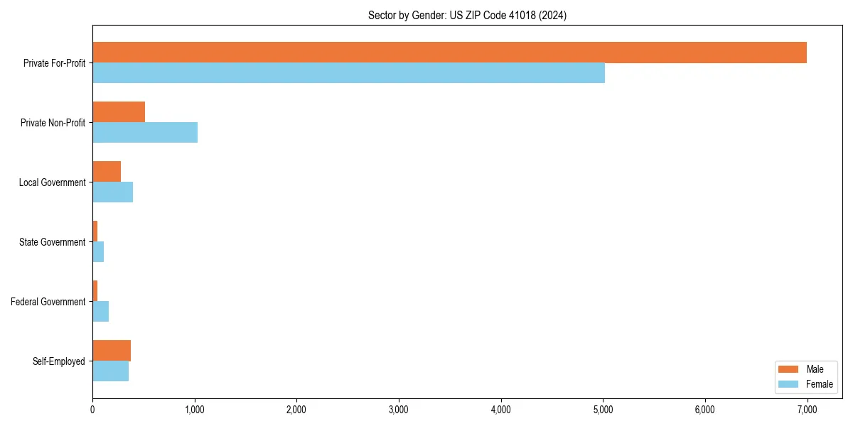 Employment sector breakdown by gender in 