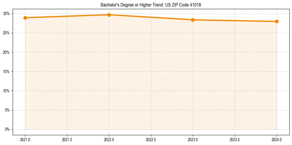 Trend chart showing bachelor degree growth in 