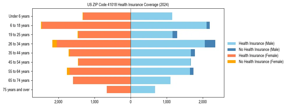 Health insurance pyramid for US ZIP Code 41018