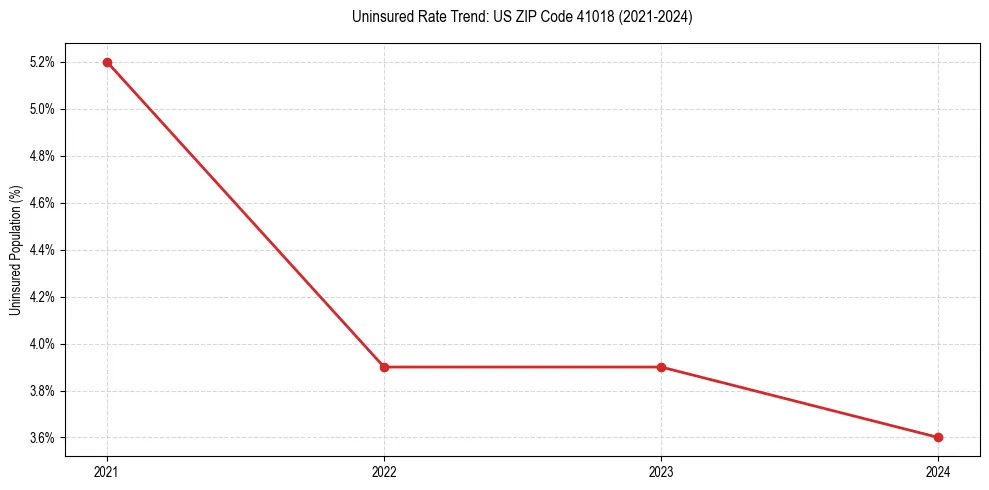 Uninsured trend chart for US ZIP Code 41018