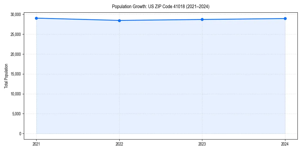 Population trends in 