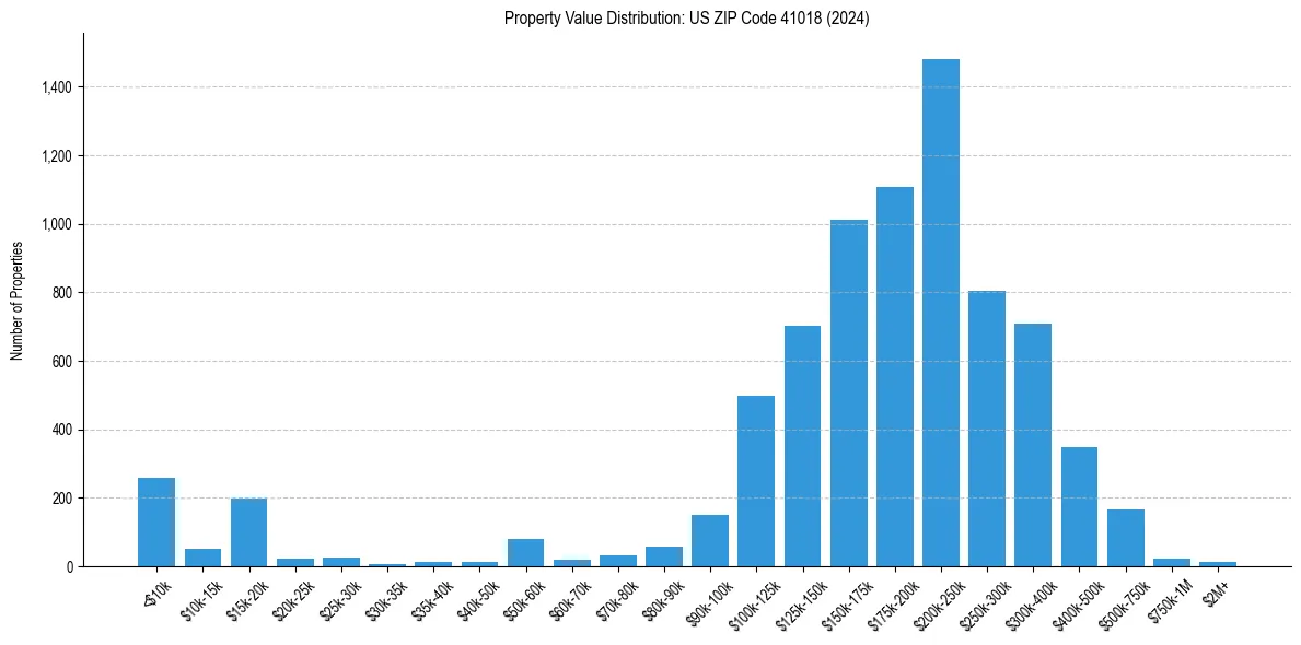 Value Distribution for 