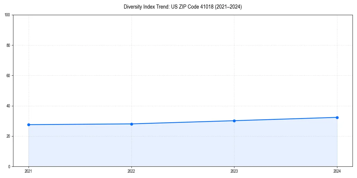 Line chart showing diversity index trends for 