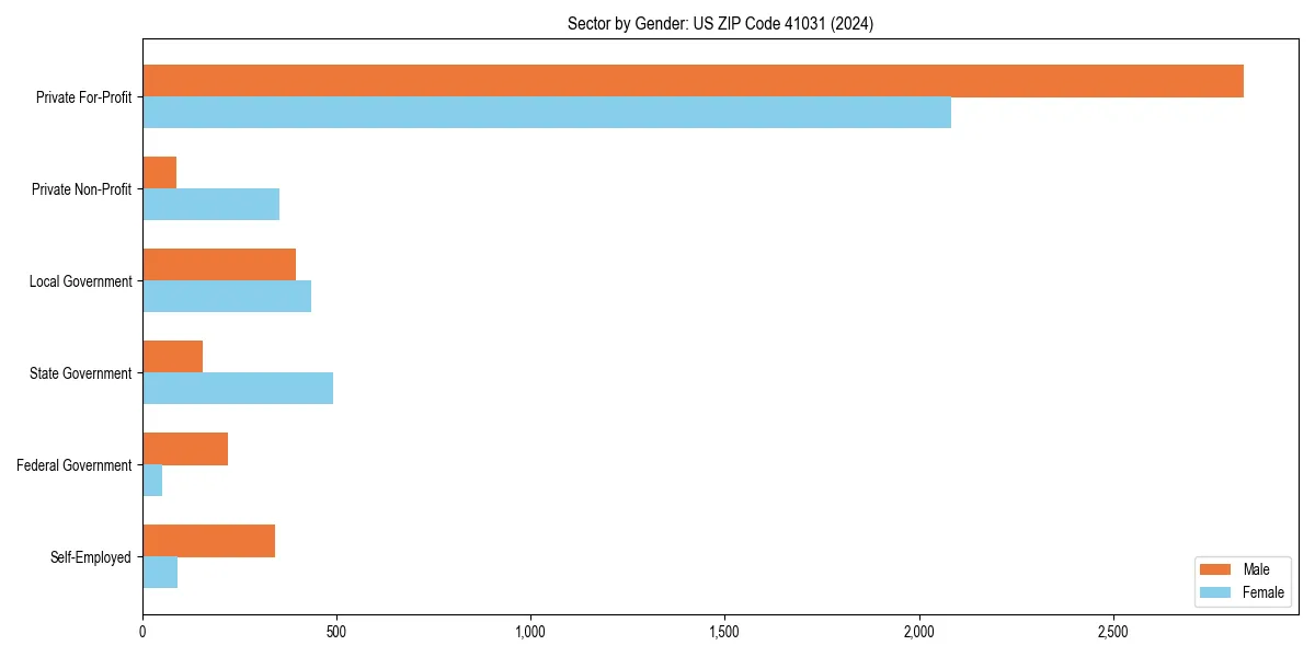 Employment sector breakdown by gender in 