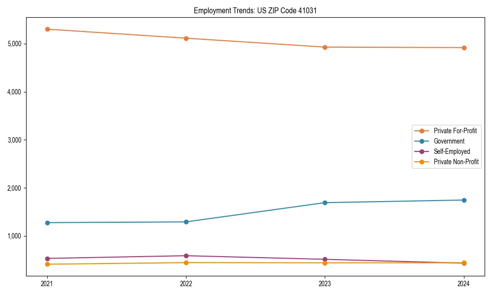 Long-term employment trends in 