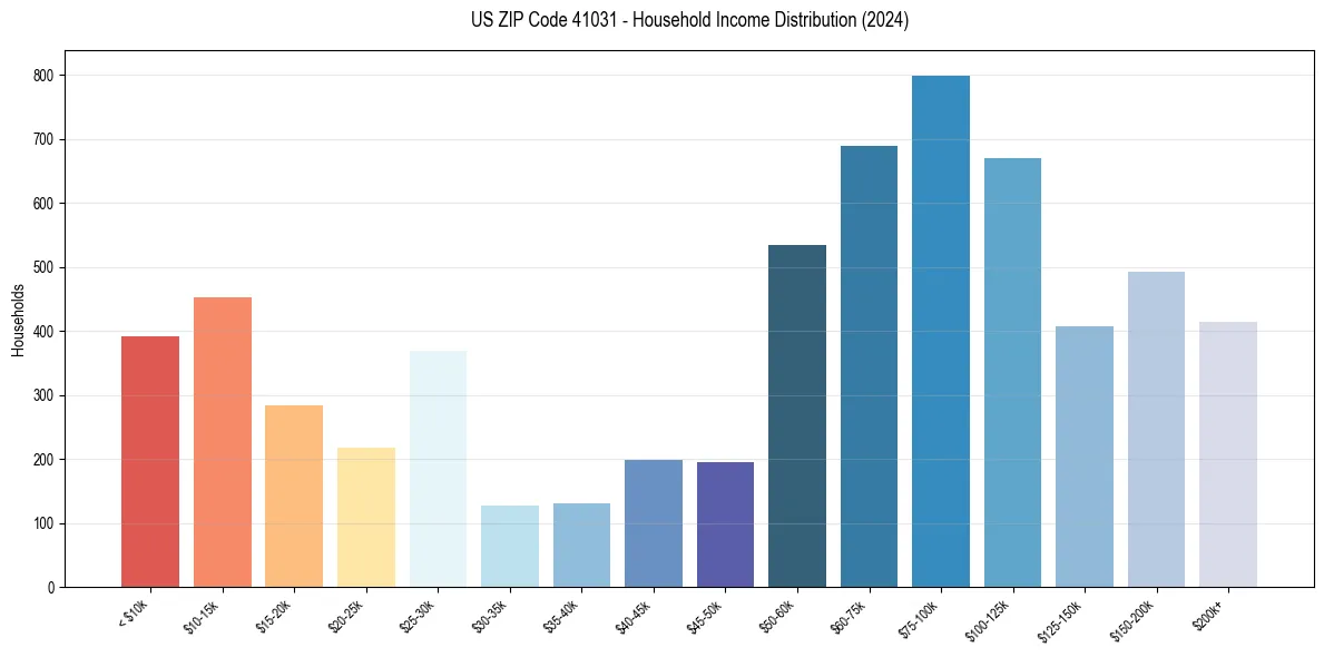 Income Distribution for 