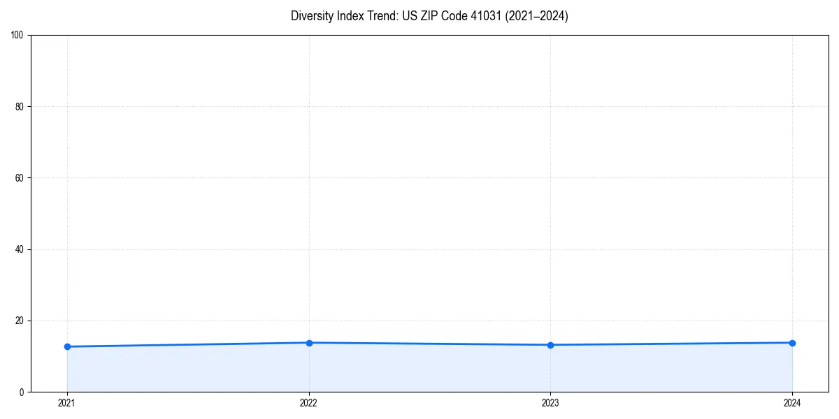 Line chart showing diversity index trends for 