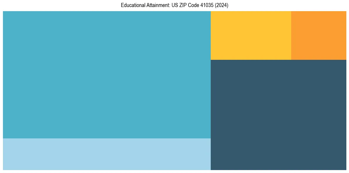 Education Treemap for in 2024