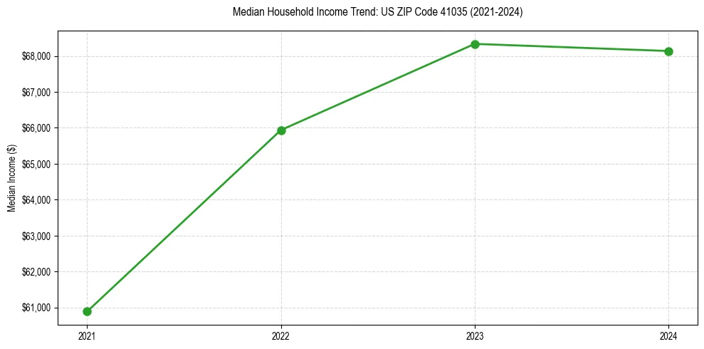 Income trend for